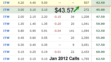 ITW Stock - January 2012 call options