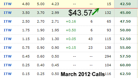 ITW Stock - March 2012 call options