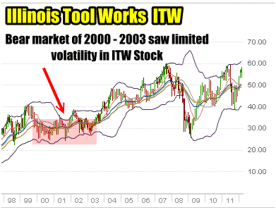Put Selling Against ITW Stock