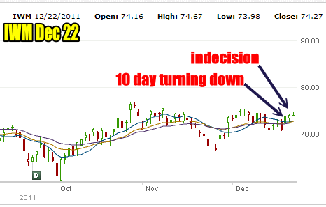 Market Timing / Market Direction chart of the Russell 2000 for Dec 22 2011