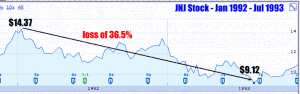 JNJ Stock - Jan 1992 to July 1992 Historic Chart