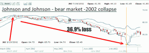 JNJ Stock - 2002 Bear Market Chart