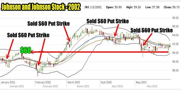 Put Selling JNJ Stock in Spring 2002