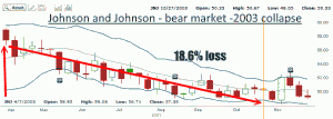 JNJ Stock - 2003 Bear Market Chart
