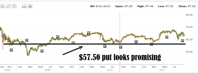 Johnson and Johnson Stock 2008 to 2011 Chart