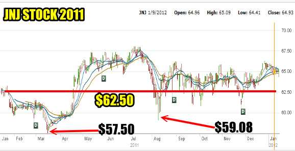 JNJ Stock for Jan 9 2012