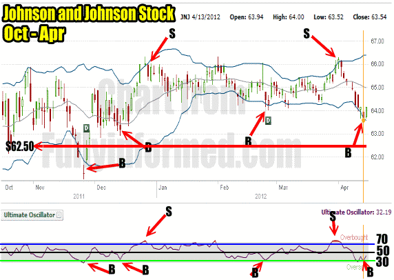 Johnson and Johnson Stock Chart Oct 2011 to April 2012 showing Ultimate Oscillator Settings