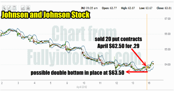 Johnson and Johnson Stock Put Selling done April 16 2012