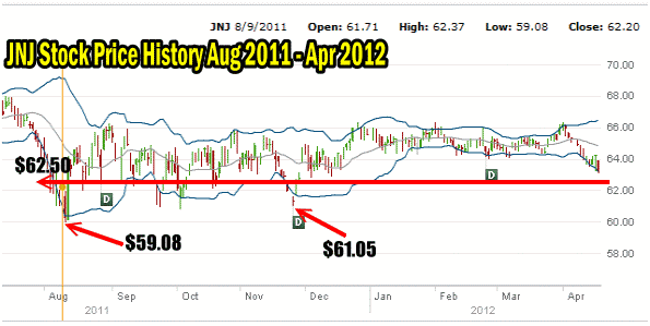 Johnson and Johnson Stock Price History