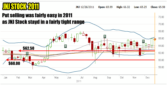 Johnson and Johnson stock 2011 history chart