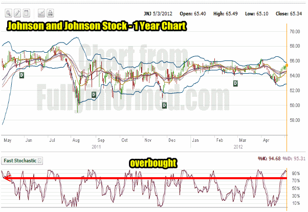 johnson-and-johnson-stock-1-year-chart Johnson and Johnson Stock 1 Year Price Chart