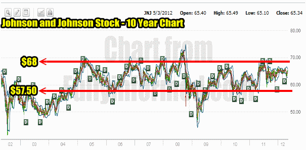 johnson-and-johnson-stock-10-year-chart Johnson and Johnson Stock 10 Year Price Chart