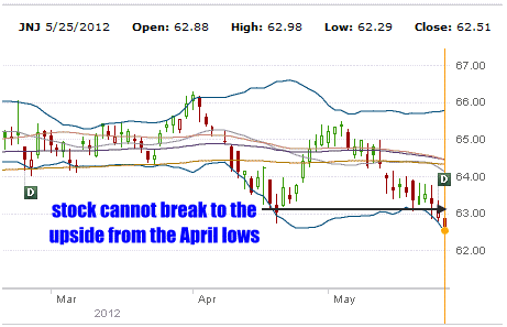 Johnson and Johnson Stock May 2012 lows