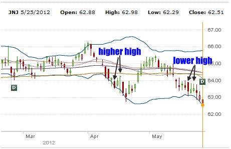 Johnson and Johnson Stock Shows April and May Declines