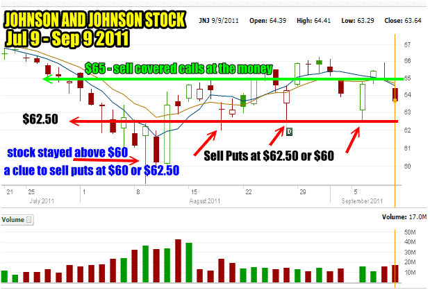 Support and Resistance in Johnson and Johnson stock is obvious for smart traders and investors.