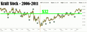 Kraft Foods Stock - 2006 to 2011 chart