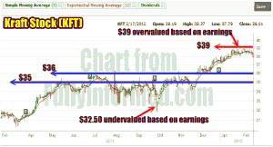 Kraft Stock 1 year stock chart for put selling