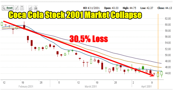 Coca Cola Stock again lost over 30% in the Market Panic Of 2001