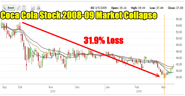 Coca Cola Stock Lost Over 30% of Its Value In 2008-09 Market Collapse