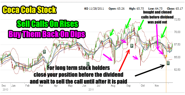 Stock and Option Strategy / Sell Calls On Stock Rises and Buy The Back On The Dips