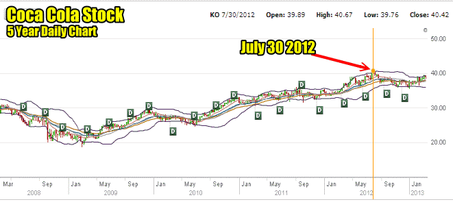 ko-stock-5-year Coca Cola Stock 5 Year Chart
