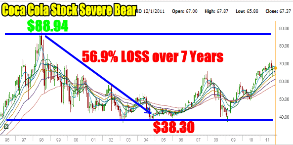 Coca Cola Stock - Severe Bear Market