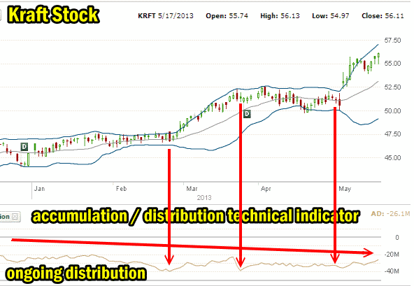 Kraft Stock Accumulation / Distribution
