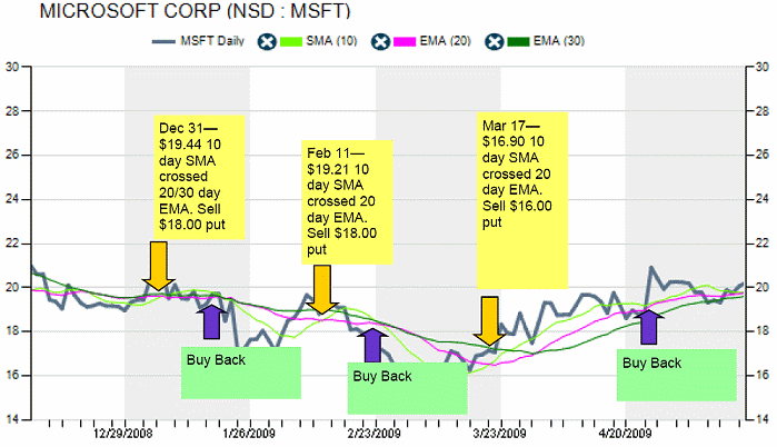 moving averages for day trading moving averages for day trading