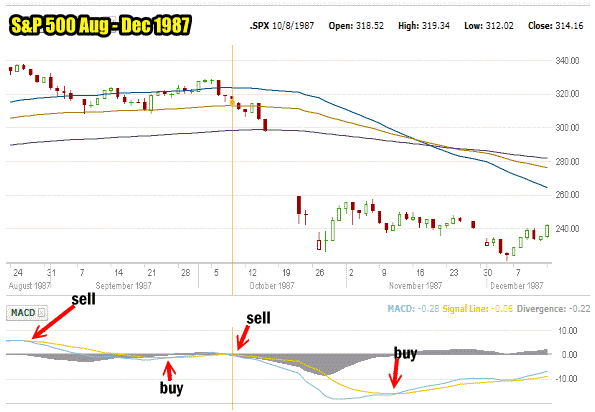 In Fall 1987 MACD issued a sell signal before the market collapse