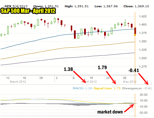 MACD Market Down Call Generated May 4 2012