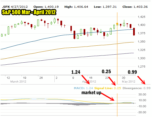 MACD Market Up Call On April 27 2012