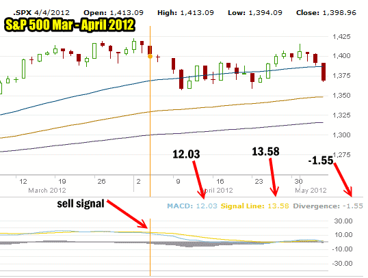 MACD sell signal generated on April 4 2012