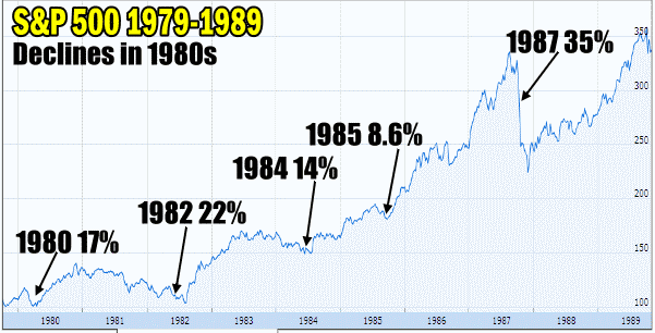 market direction declines 1980's
