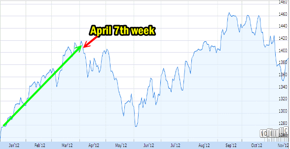 Market Direction Chart