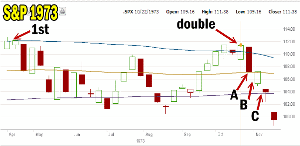 Market Direction top in the S&P 500 in 1973