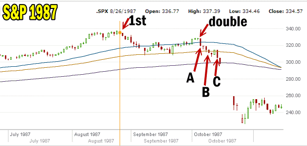 Market Direction top in 1987