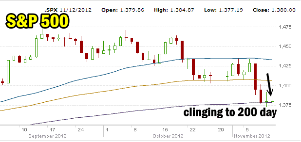 market direction back to the 200 day