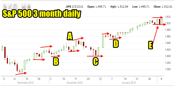 Market Direction Rally November to February on the S&P 500