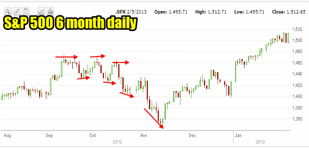 Market Direction 6 month daily chart