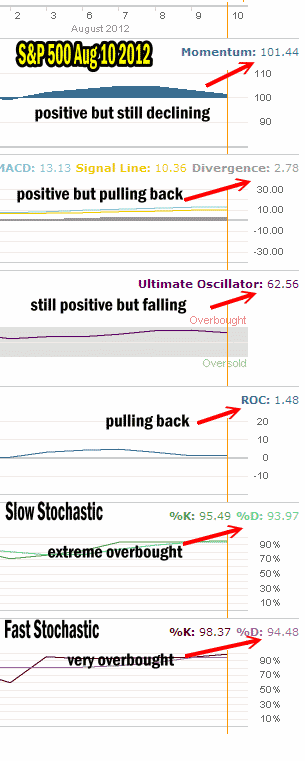 market-direction-Aug10-12 Market timing technical indicators for market direction