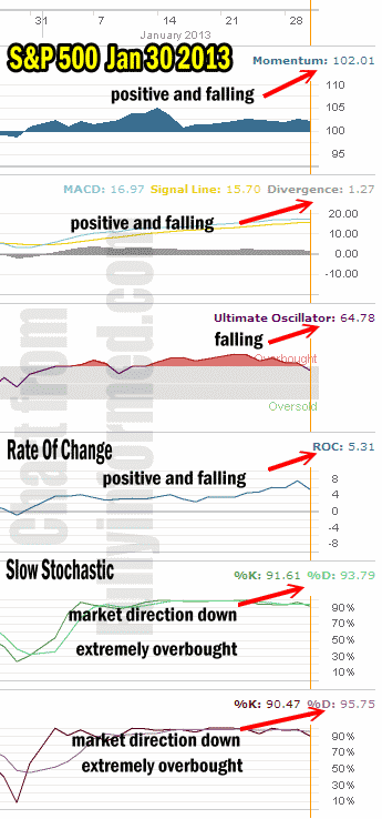 Market Direction Jan 30 2013   