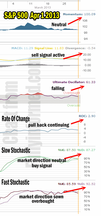 Market Direction closing April 1 2013