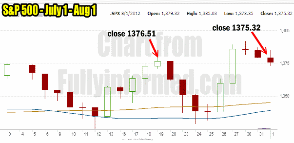 Market Direction for Aug 1 2012