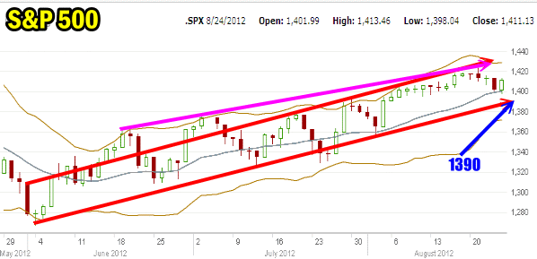 market direction and the S&P 500