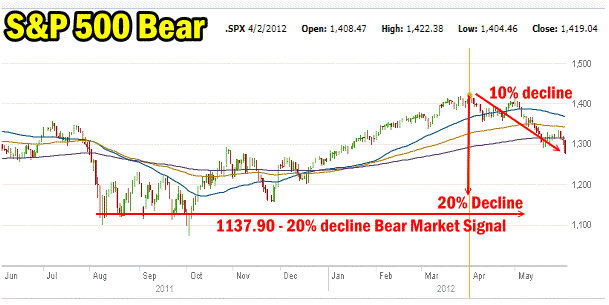 Market Direction Indicates Half Way To A Bear Market