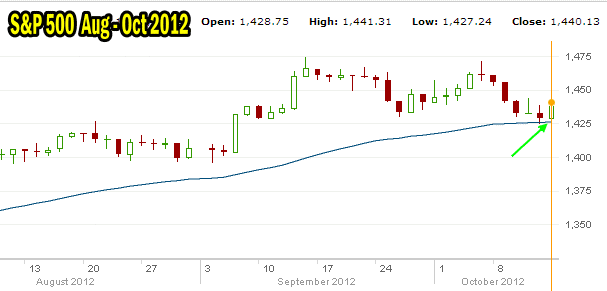 market direction 3 month chart