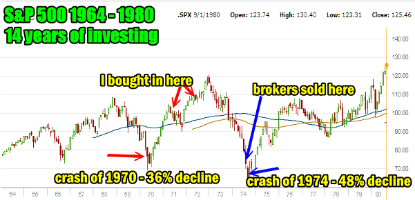 market direction crash of 1974