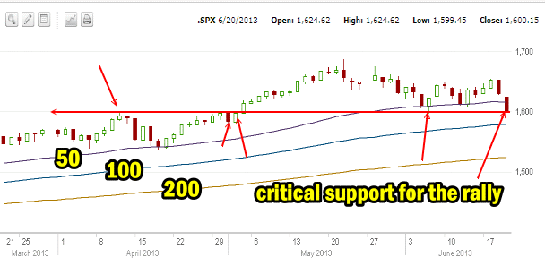 Critical Support for Market Direction