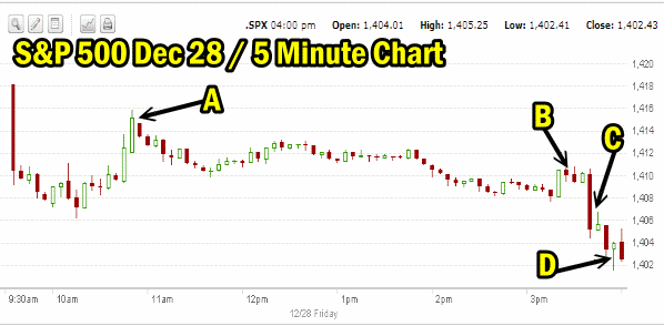 Market Direction Dec 28 2012