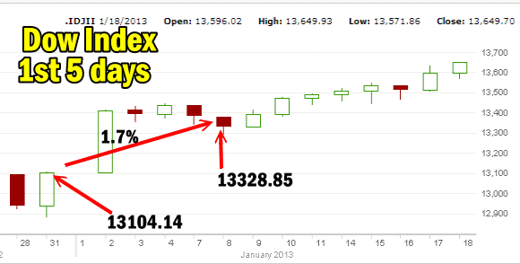 market-direction-dow-first5days Market Direction and Dow First 5 Days